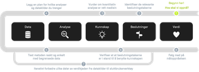 Diagram over prosessflyt der verdien vi ønsker danner utgangspunkt for iterativ utvikling av analyseløsninger.