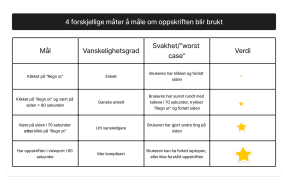 Tabell som summerer opp de forskjellige måtene å måle KPI 2 på.