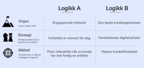 Et eksempel for en nettavis. Hvilken logikk gir størst klarhet i hva man skal gjøre?