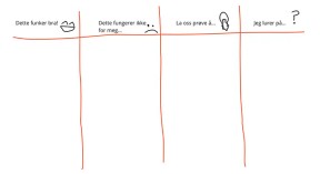 En tom tavle for retrospektiv, med kolonnene “funker bra”, “dette fungerer ikke for meg”, “la oss prøve å” og “jeg lurer på”.