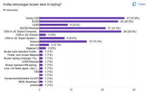 Hvilke teknologier bruker dere til styling? 27.6 % svarte vanlig CSS, 25.5 % svarte SCSS, 9.2 % svarte LESS, 21.4 % svarte (S)CSS Modules, 26.6 % svarte Styled Components, 8.2 % svarte Styled System, og 15 % svarte Tailwind.