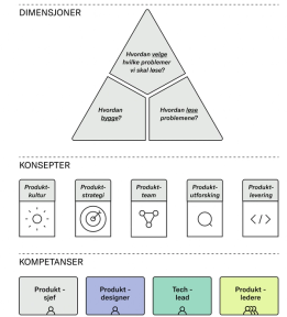 Oversikt over dimensjoner, konsepter og kompetanser ved produktorientering