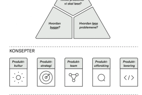 Oversikt over dimensjoner, konsepter og kompetanser ved produktorientering