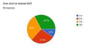 Hvor stort er teamet ditt? 9.2 % svarte 1-3, 27.6 % svarte 4–6, 30.6 % svarte 7–9 % og 32.7 % svarte over 10 eller flere.