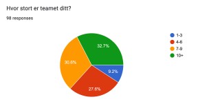 Hvor stort er teamet ditt? 9.2 % svarte 1-3, 27.6 % svarte 4–6, 30.6 % svarte 7–9 % og 32.7 % svarte over 10 eller flere.