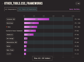 Skjermbilde av et søylediagram i State of CSS som viser oversikt over de mest brukte CSS-rammeverkene. Her har Tailwind CSS 51% av stemmene, Bootstrap på andreplass med 30% og de som har svart at de ikke bruker noe rammeverk kommer inn på tredjeplass med 27% av stemmene.
