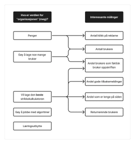 Illustrasjon. Bokser og piler. På venstre side er det bokser som lister verdien for “organisasjonen” (meg). På høyre side vises interessante målinger.