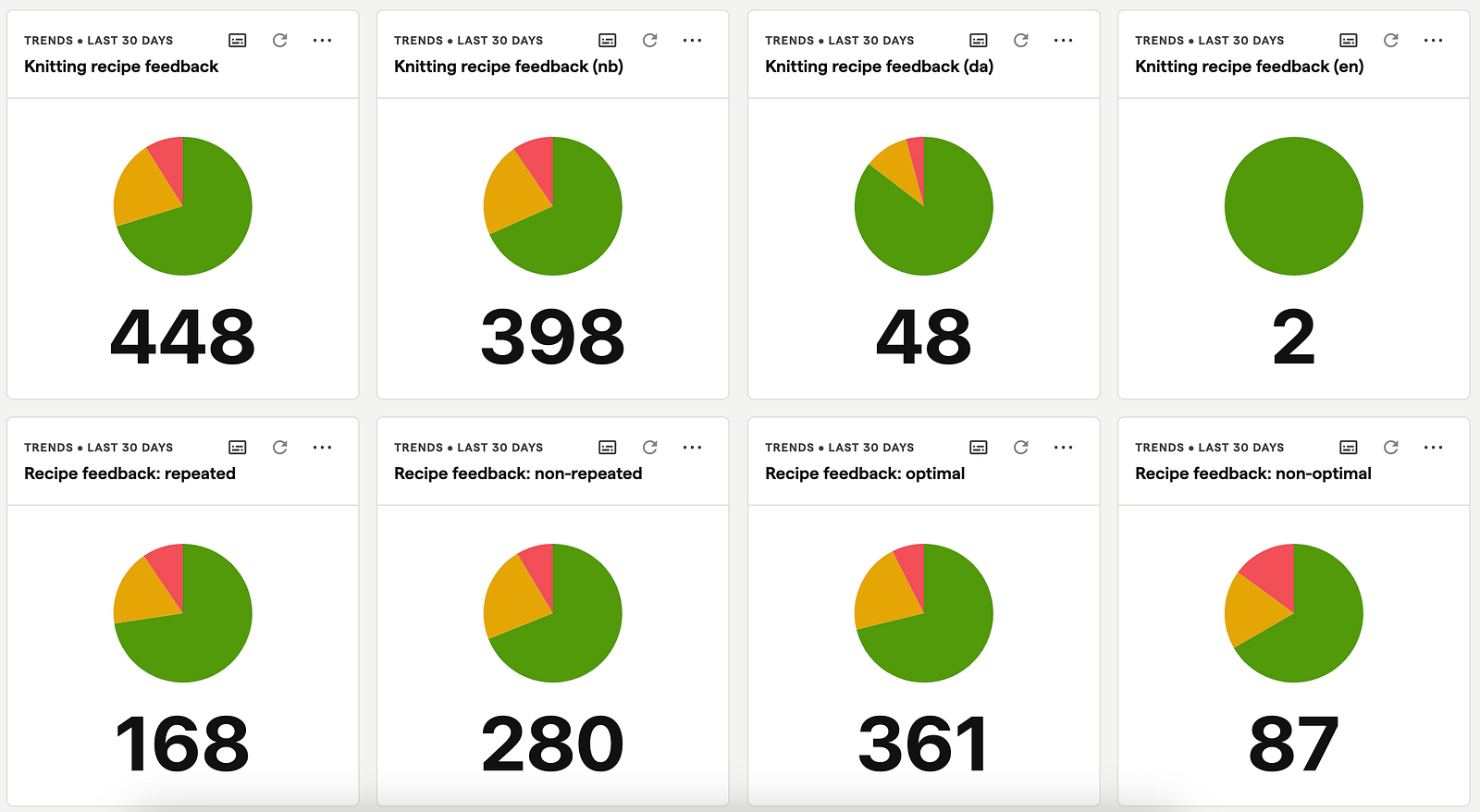 Skjermbilde av åtte kakediagrammer