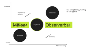 OKR-modellen, med "key results" uthevet, og ordet "målbar" streket over på venstre side og "observerbar" på høyre.