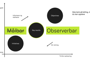 OKR-modellen, med "key results" uthevet, og ordet "målbar" streket over på venstre side og "observerbar" på høyre.