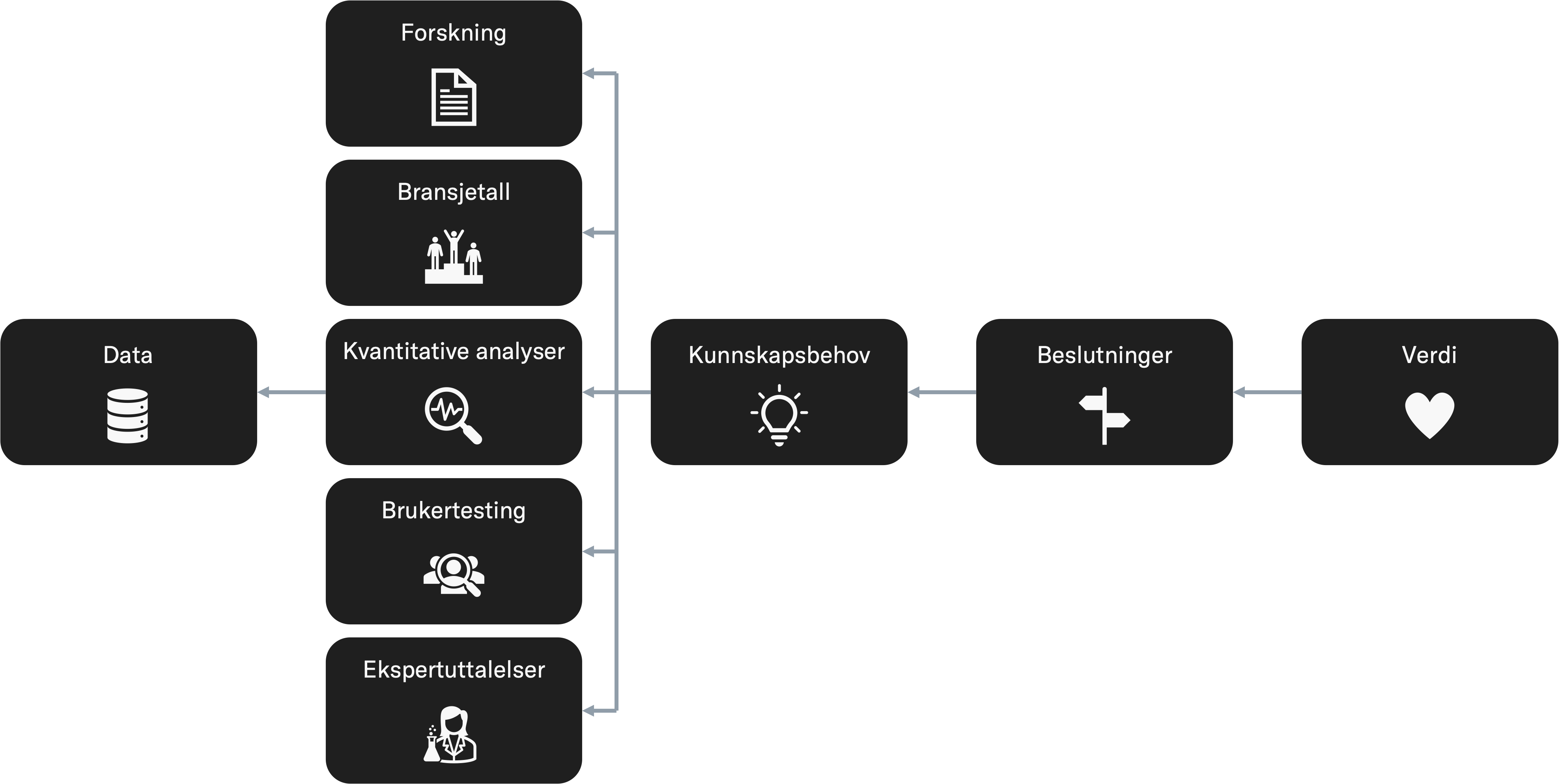 Reversert prosessflyt, er vi begynner med verdien og undersøker hvilke kilder vi har til relevant kunnskap.