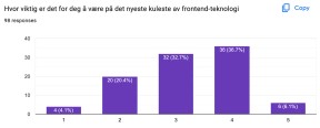 Hvor viktig er det for deg å være på det nyeste kuleste av frontend-teknologi? Svarene var på en skala fra 1–5 der 5 var viktigst. 4.1 % svarte 1, 20.4 % svarte 2, 32.7 % svarte 3, 36.7 % svarte 4 og 6.1 % svarte 5.