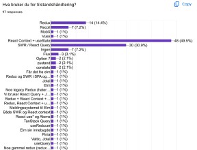 Hva bruker du for tilstandshåndtering? 49.5 % svarte React Context og useState, 30.9 % svarte useSWR eller React Query, 14.4 % svarte Redux, 7.2 % svarte Recoil, og en rekke andre svarte unike svar, som Jotai, Elm, useReducer, Pinia og MobX