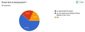 Bruker dere et designsystem? 61.2 % svarte “ja, egenutviklet”, 20.4 % svarte “ja men basert på et bibliotek (chakra ui, material ui osv), og 18.4 % svarte nei.
