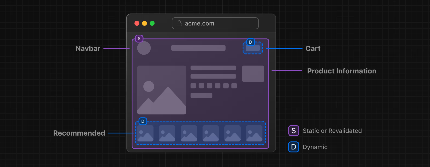 Tegning av et åpent nettleservindu med en åpen nettside bestående av 4 komponenter: en navigasjonsmeny, handlevogn, produktinformasjon og seksjon for anbefalte produkter. Komponenter er markert med statisk eller dynamisk. Produkt-info og navigasjonsmeny er statiske komponenter, mens handlevognen og seksjonen med anbefalte produkter er dynamisk.