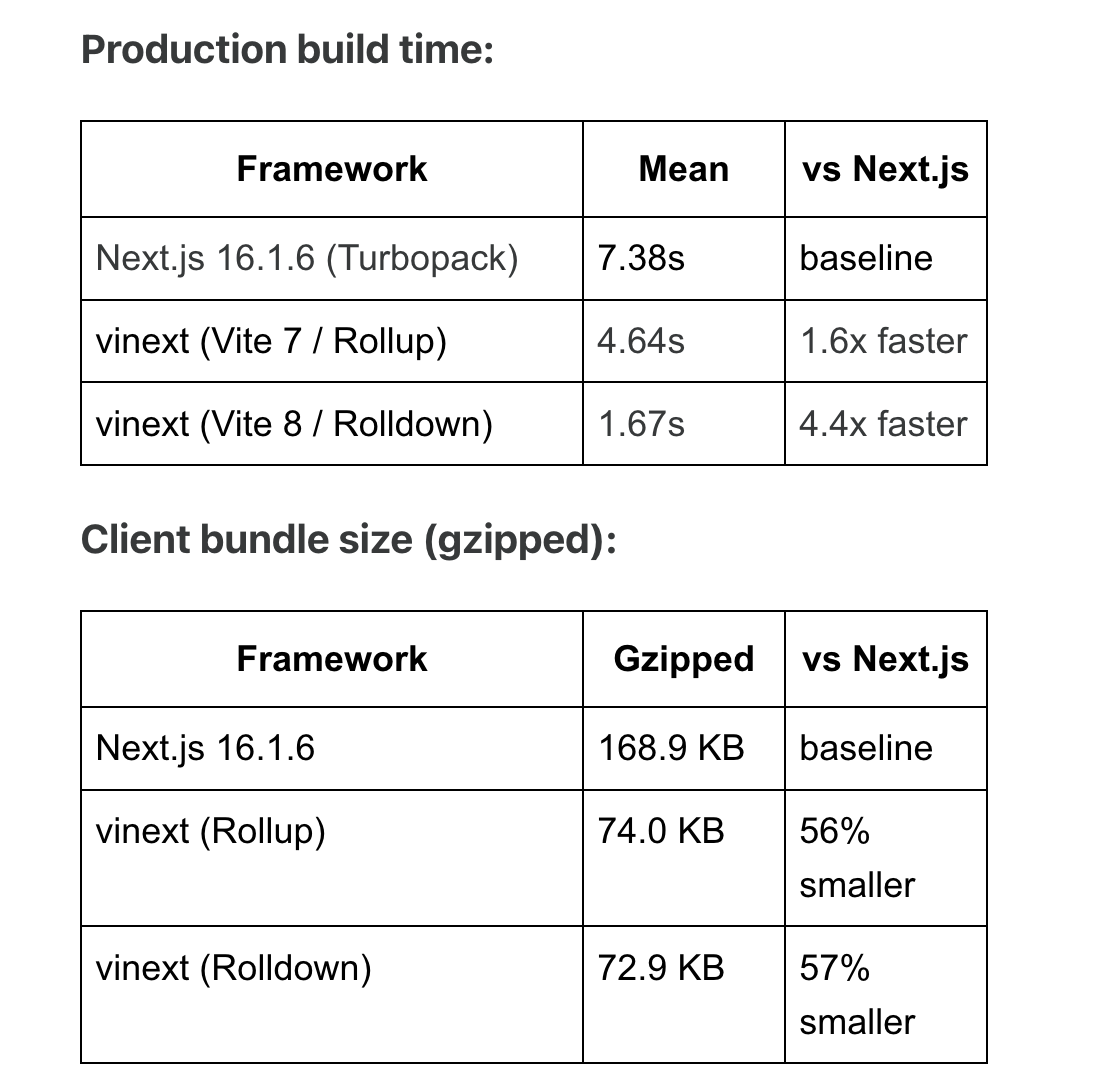 vinext viser forbedringer i byggetid og bundle size