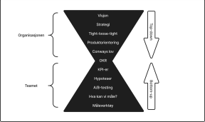 Illustrasjon. Det er ramset opp en del begreper, lagt inn i en timeglass-form. Fra topp til bunn er begrepene: Visjon, strategi, tight-loose-tight, produktorientering, Conways lov, OKR (i midten), KPI-er, hypoteser, A/B-testing, “Hva kan vi måle?”, måleverktøy. Den nederste halvdelen av timeglasset er markert med “Teamet”, og den øverste med “Organisasjonen. På høyre side peker én pil opp og én pil ned, med tekst hhv. “Bottom-up” og “Top-down”.