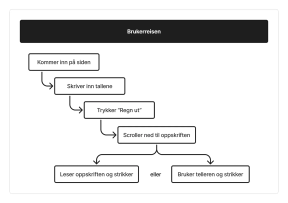 Ilustrasjon. Viser brukerreisen i strikkekalkulatoren som bokser med tekst og piler