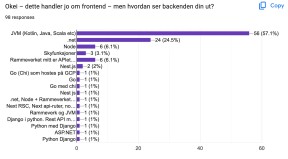 Hvordan ser backenden din ut? 57.1 % svarte JVM (kotlin, java, scala osv), 24.5 % svarte .net, 6.1 % svarte Node, og 6.1 % svarte “rammeverket er backenden min”