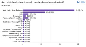 Hvordan ser backenden din ut? 57.1 % svarte JVM (kotlin, java, scala osv), 24.5 % svarte .net, 6.1 % svarte Node, og 6.1 % svarte “rammeverket er backenden min”
