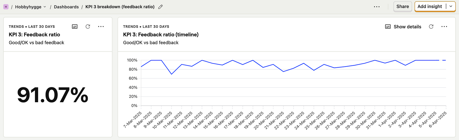 Skjermbilde av en KPI med graf