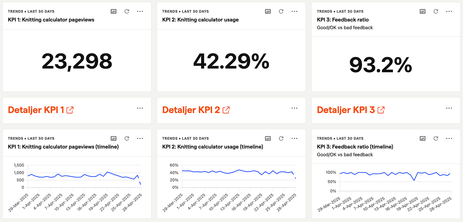 Skjermbilde av hoved-dashboardet med 3 KPI-er