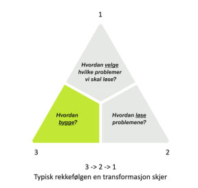 Modell for transformasjon