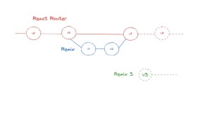 Visualisering av Remix sitt livsløp