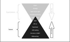 Samme timeglass-illustrasjon som over, men nedre halvdel av begrepene, “Teamet” og pilen med “Bottom up” er fremhevet. Indikerer at vi burde fokusere på målingsarbeid “Bottom-up”.