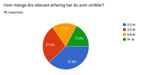 Hvor mange års relevant erfaring har du som utvikler? 37.8 % svarte 0–2, 27.6 % svarte 3–5, 17.3 % svarte 6–8 og 17.3 % svarte 9 år eller mer.
