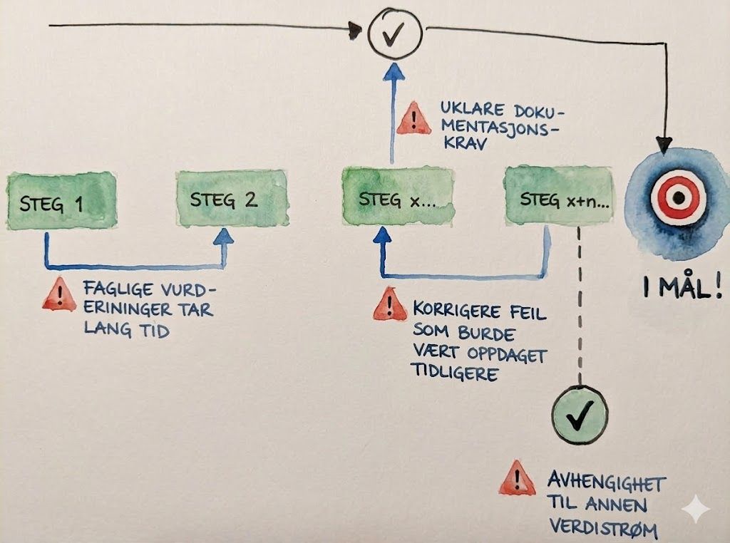 Illustrasjon av en tenkt verdistrømskartlegging
