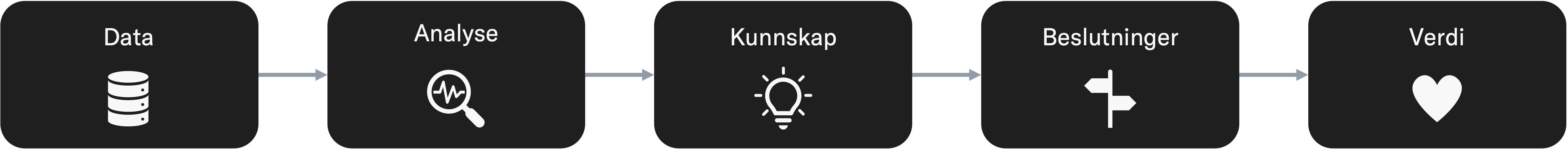 Prosessflyt fra datakilde via analyse, kunnskap, beslutninger og til slutt verdi.