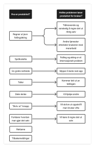 Illustrasjon. Bokser og piler. På venstre side er det bokser som lister funksjonaliteten til produktet. På høyre side vises problemene jeg vil løse.
