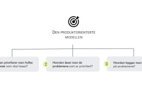 Den produktorienterte modellen er delt i tre — hvordan prioriterer man hvilke problemer som skal løses? Hvordan løser man de problemene som er prioritert? Hvordan bygger man løsningen på problemene?
