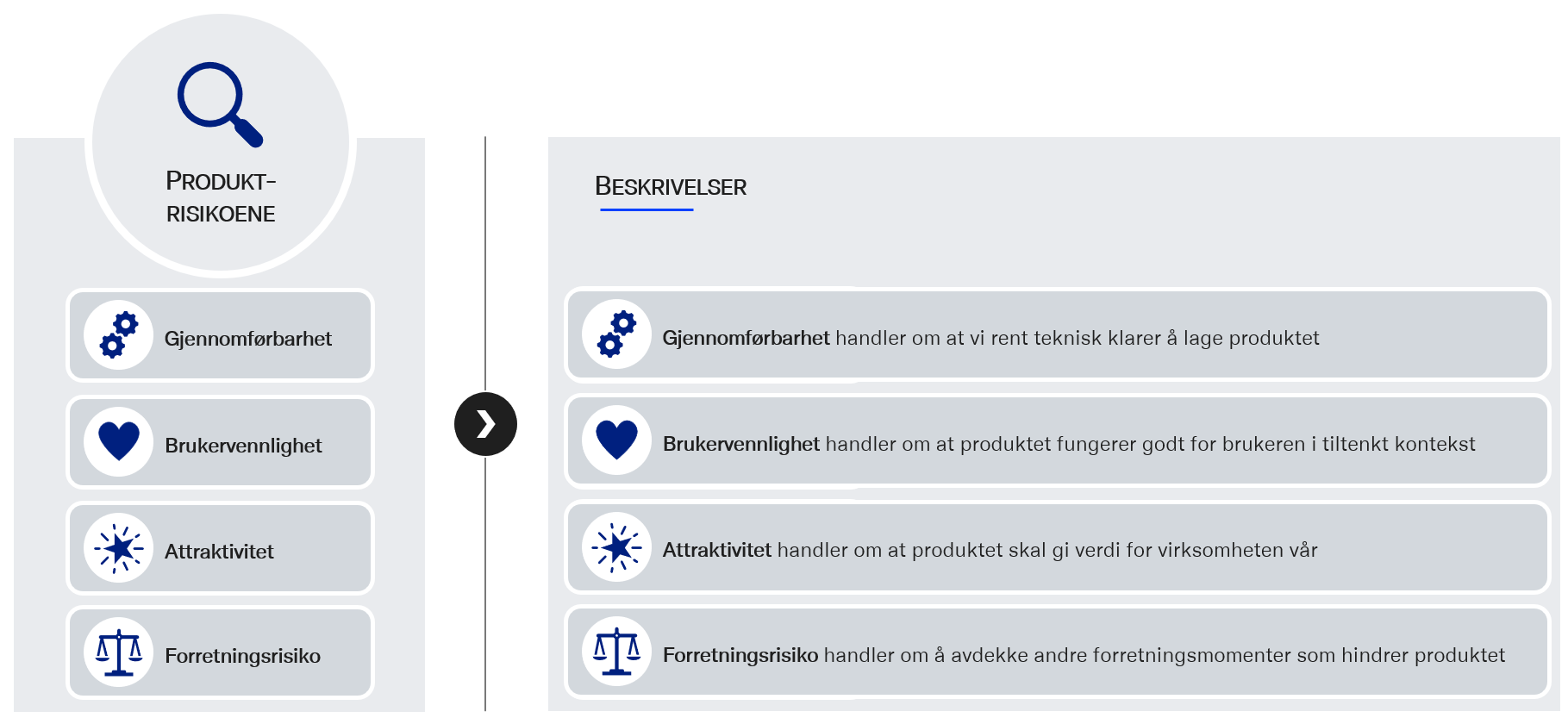 De fire produktrisiko-kategoriene