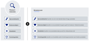 De fire produktrisiko-kategoriene