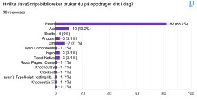 Hvilke JavaScript-biblioteker bruker du på oppdraget ditt i dag? 83.7 % svarte React, 10.2 % svarte Vue, 0 % svarte Svelte, 3.1 % svarte Angular og 7.1 % svarte Elm. I tillegg var det en rekke som svarte unike svar, som Knockout, React Native, Web Components og Ingen.