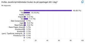 Hvilke JavaScript-biblioteker bruker du på oppdraget ditt i dag? 83.7 % svarte React, 10.2 % svarte Vue, 0 % svarte Svelte, 3.1 % svarte Angular og 7.1 % svarte Elm. I tillegg var det en rekke som svarte unike svar, som Knockout, React Native, Web Components og Ingen.