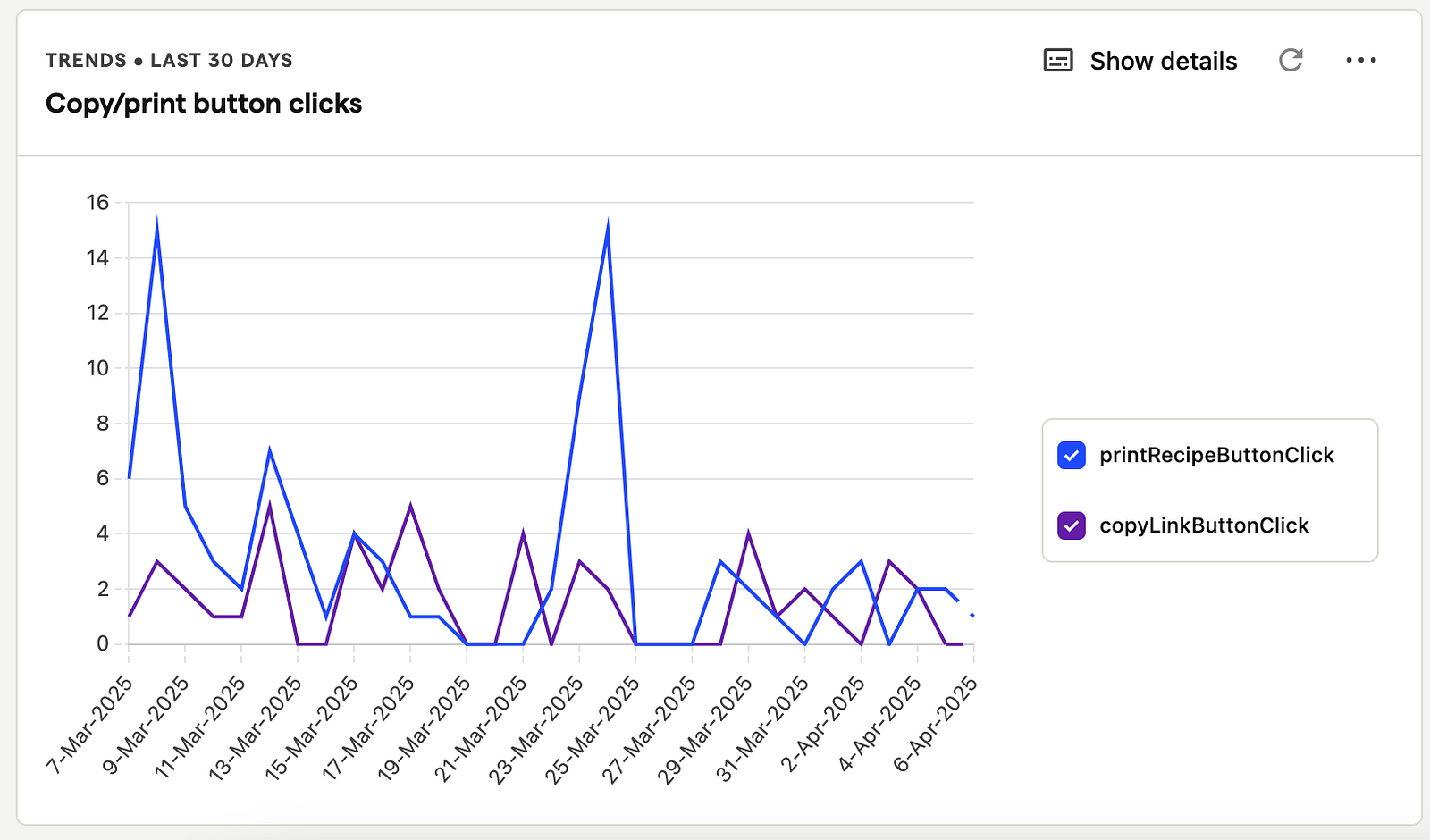 Skjermbilde av en graf som viser antall klikk på knapper
