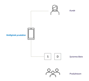 Figur 1: Heldigitale produkter. Et produktteam har autonom leveranseevne for verdiskapningen til kunde. Samhandling med et annet team som jobber med en annen digital tjeneste.