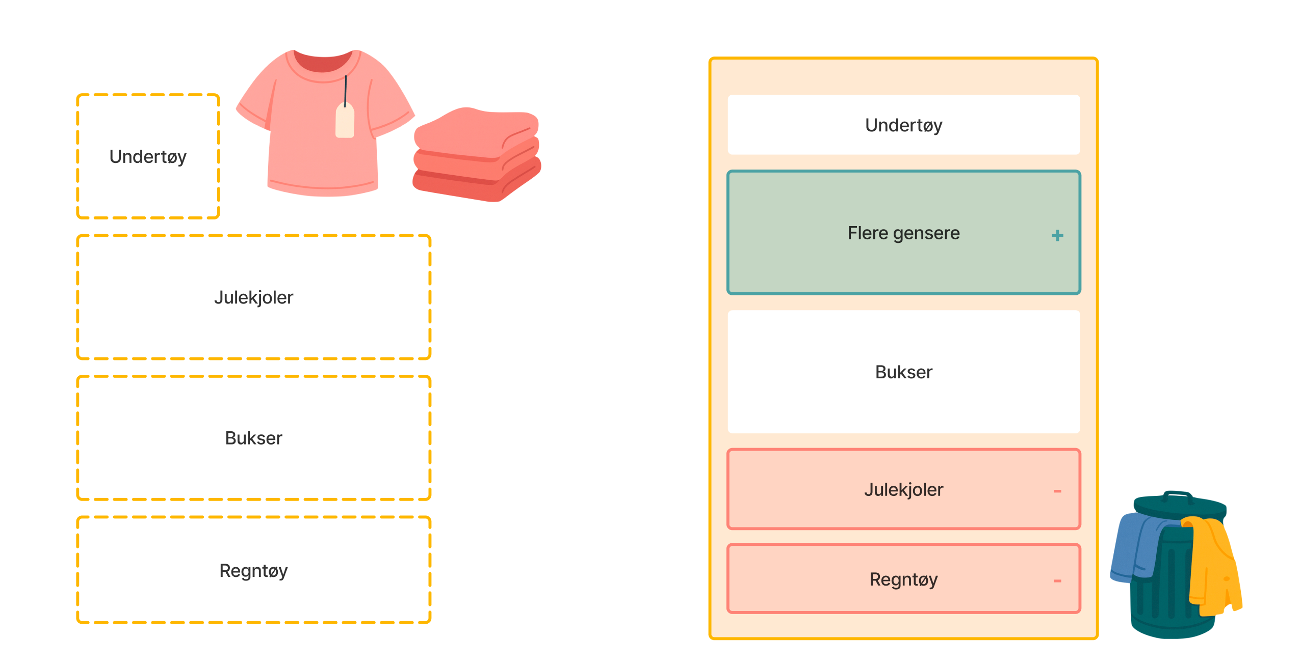 Til venstre er alt innhold tatt ut av skapet (regntøy, bukser, julekjoler og undertøy) og lagt sammen med genserne vi ønsker å kjøpe. Til høyre vises skapet når vi har fått plass til flere gensere ved å fjerne litt regntøy og julekjoler. 