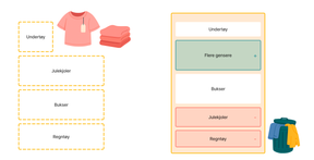 Til venstre er alt innhold tatt ut av skapet (regntøy, bukser, julekjoler og undertøy) og lagt sammen med genserne vi ønsker å kjøpe. Til høyre vises skapet når vi har fått plass til flere gensere ved å fjerne litt regntøy og julekjoler.