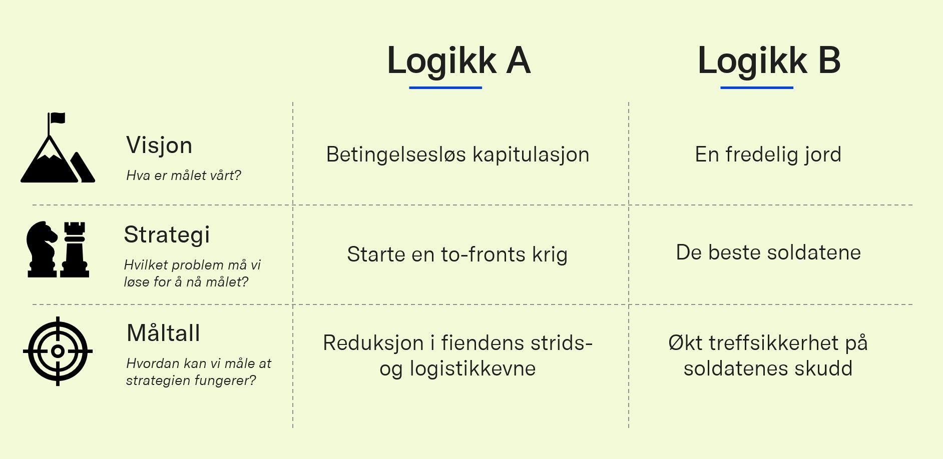 Eksempel fra andre verdenskrig: To forskjellige fremgangsmåter, hvem har du størst tro på?