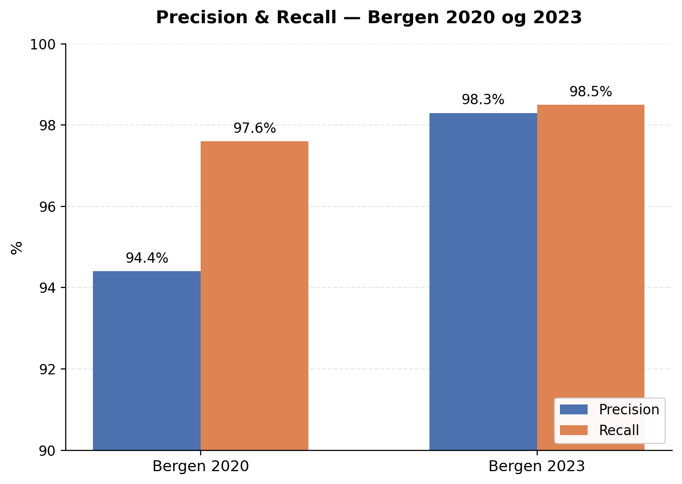 Stolpediagram som viser precision og recall for bygningsklassifisering på de to testdatasettene. For Bergen 2020 er precision 94,4 prosent og recall 97,6 prosent. For Bergen 2023 er precision 98,3 prosent og recall 98,5 prosent.