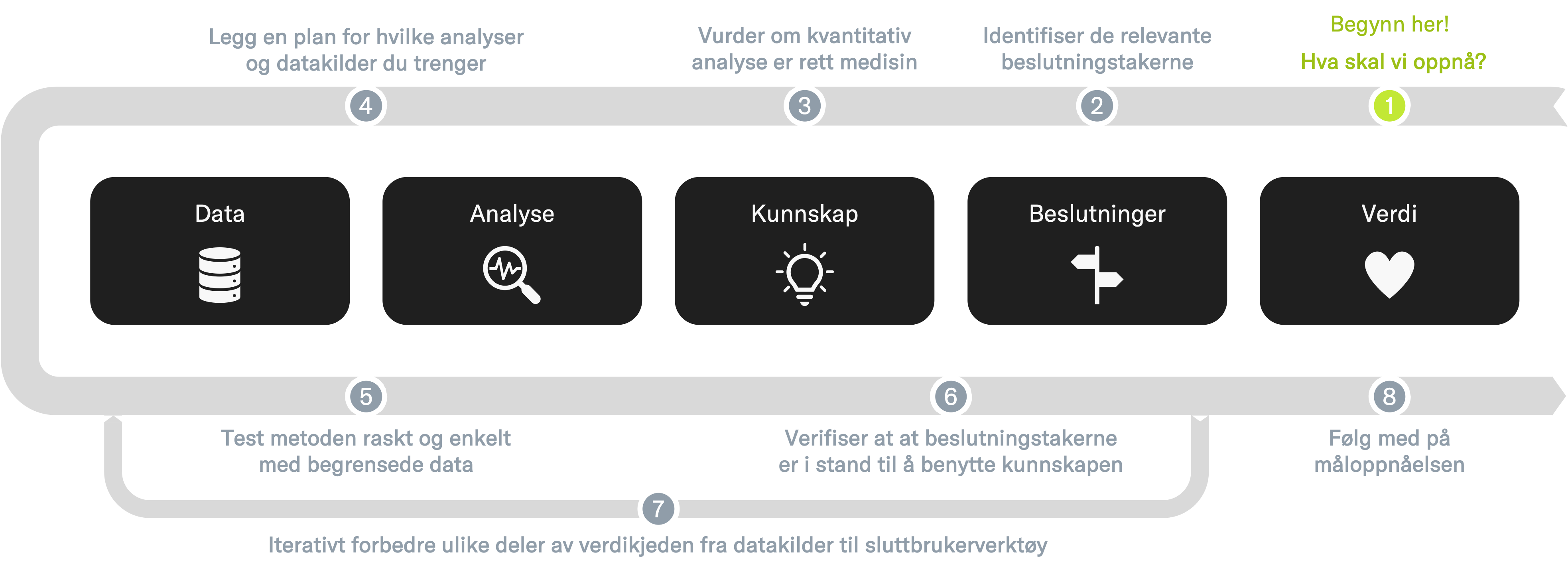 Diagram over prosessflyt der verdien vi ønsker danner utgangspunkt for iterativ utvikling av analyseløsninger.