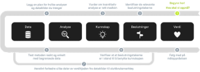 Diagram over prosessflyt der verdien vi ønsker danner utgangspunkt for iterativ utvikling av analyseløsninger.