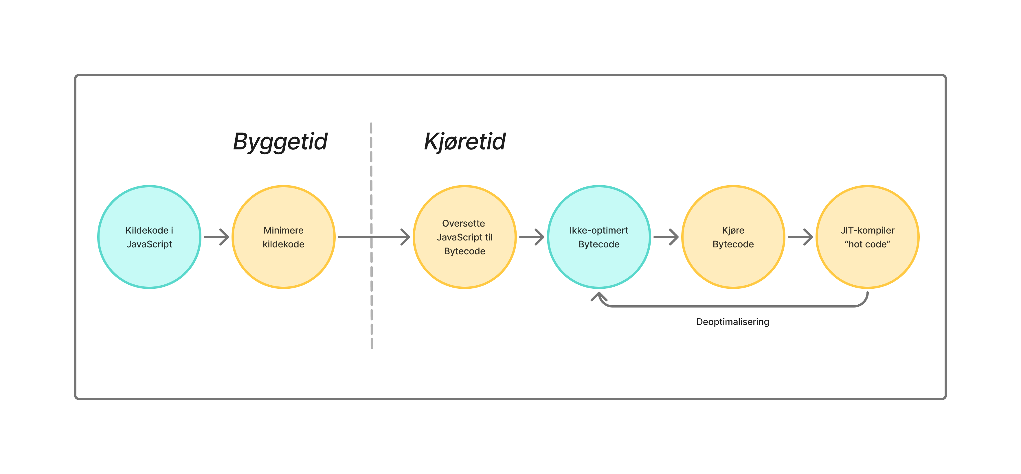 Beskrivelse av stegene som gjennomføres av en standard JavaScript mtor