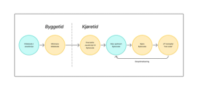 Beskrivelse av stegene som gjennomføres av en standard JavaScript mtor