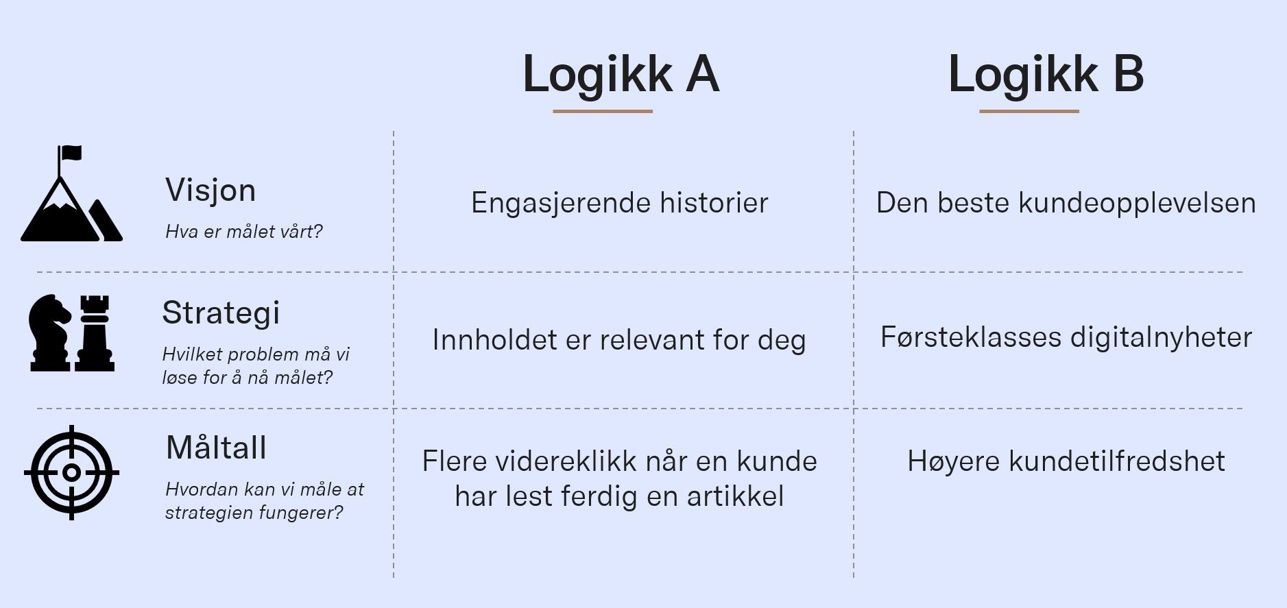 Et eksempel for en nettavis. Hvilken logikk gir størst klarhet i hva man skal gjøre?