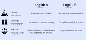 Et eksempel for en nettavis. Hvilken logikk gir størst klarhet i hva man skal gjøre?